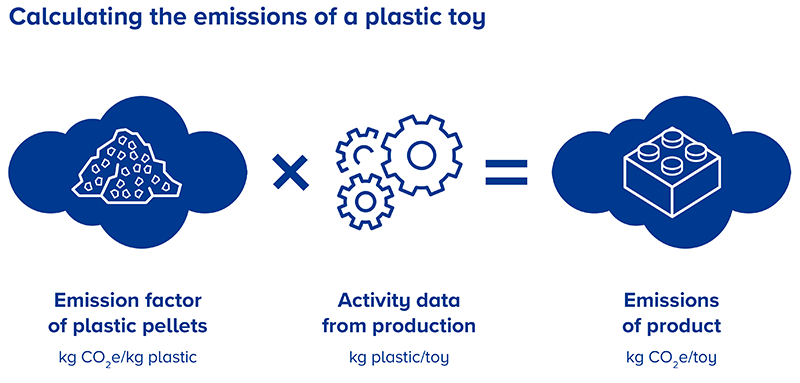 Diagram van de berekening van emissies van plastic speelgoed