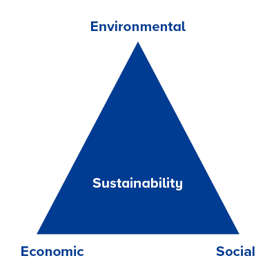 El triángulo de la sostenibilidad: aspectos medioambientales, económicos y sociales